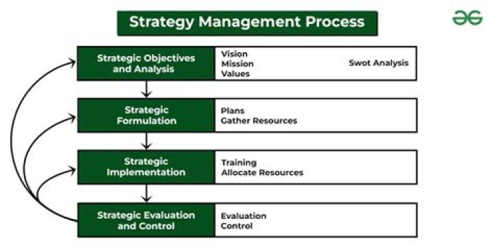 What is crafting strategy in strategic management?