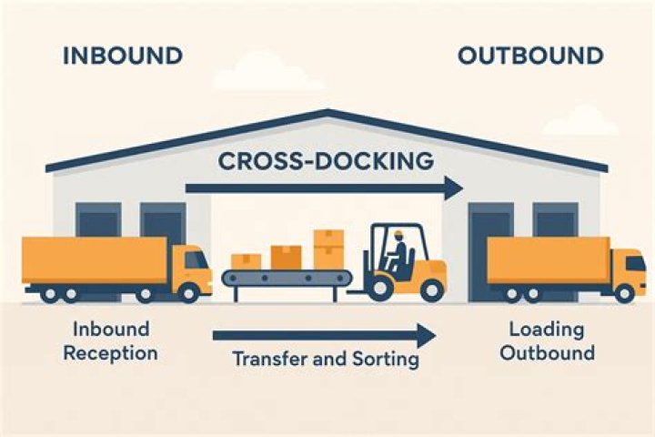 What is cross docking example?