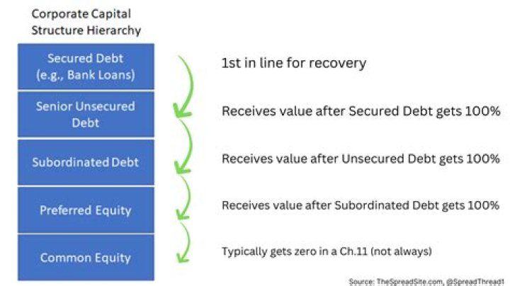 What is debt capital structure?