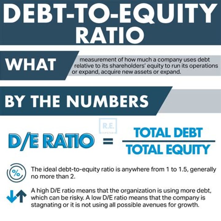 What is debt/equity called?