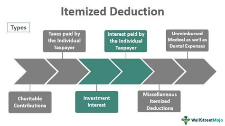 What is deductible as an itemized deduction?