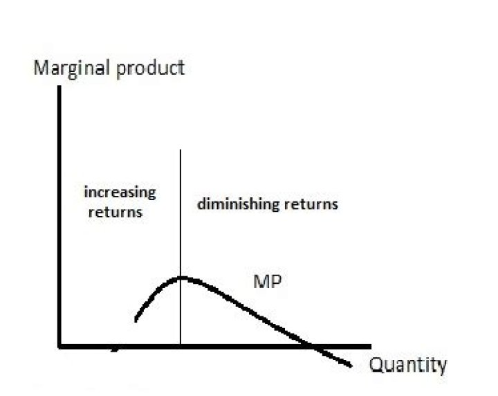 What is difference between diminishing marginal returns and diseconomies of scale?