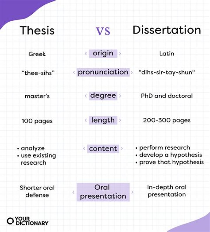 What is dissertation in research?