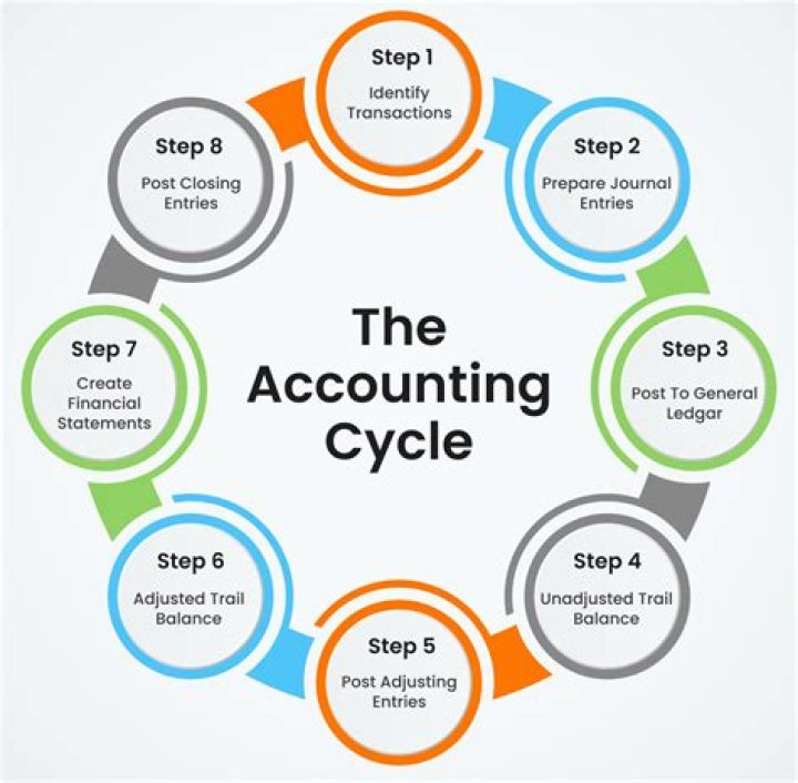 What is end to end accounting process?