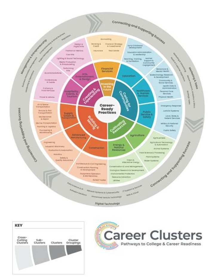 What is finance career cluster?