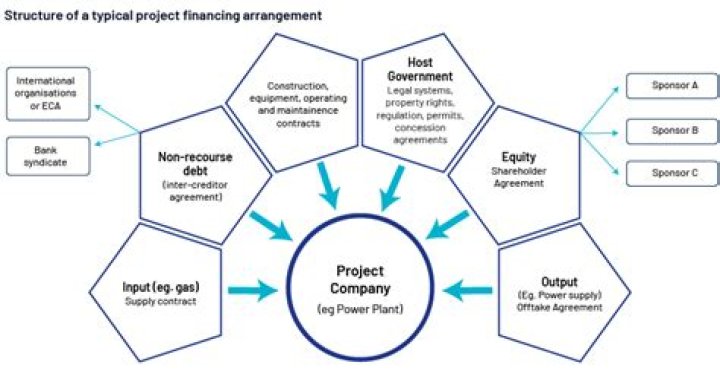 What is finance project management?
