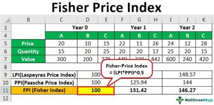 What is Fisher ideal index?