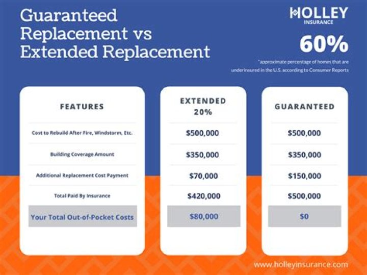 What is guaranteed replacement cost coverage?