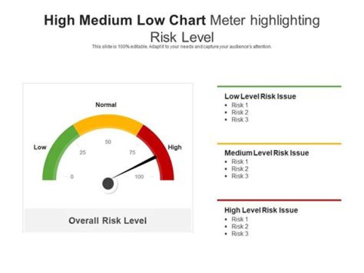 What is high medium and low risk?