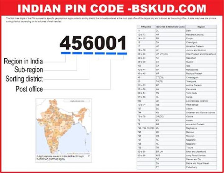 What is India ZIP postal code?