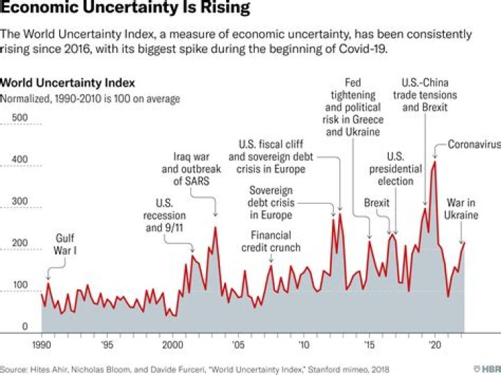 What is investment uncertainty?