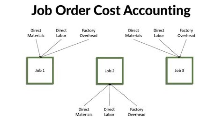 What is job order accounting?