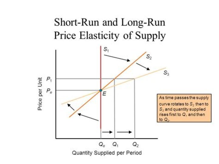 What is long run price elasticity?
