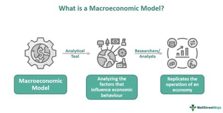 What is macroeconomic growth?