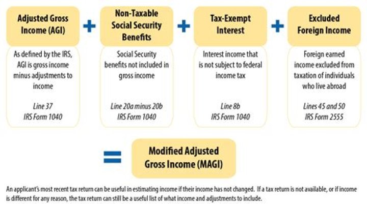 What is magi tax?