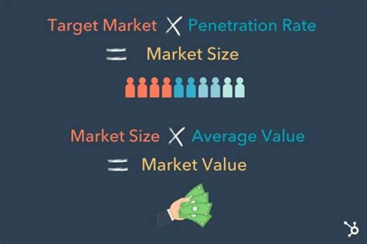 What is market size measured in?