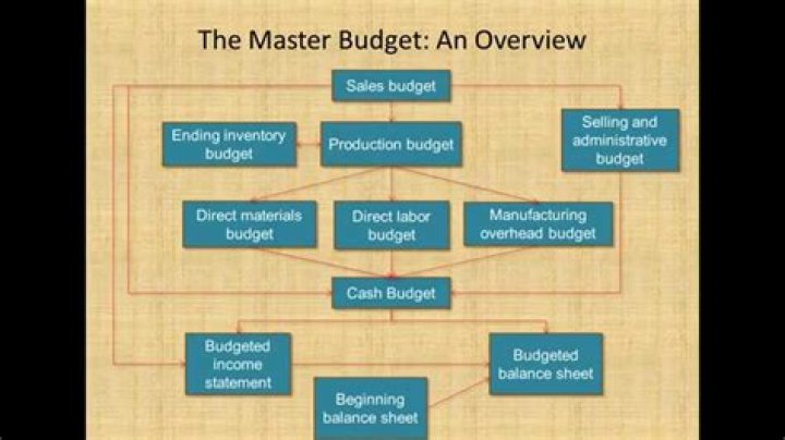 What is master budget how it is prepared?