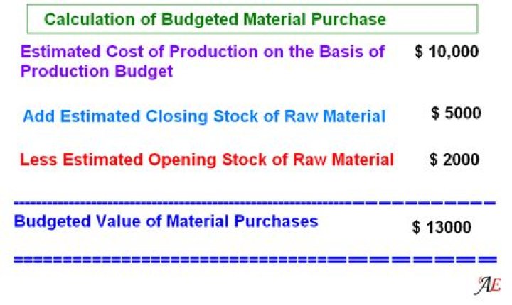 What is material purchase budget?