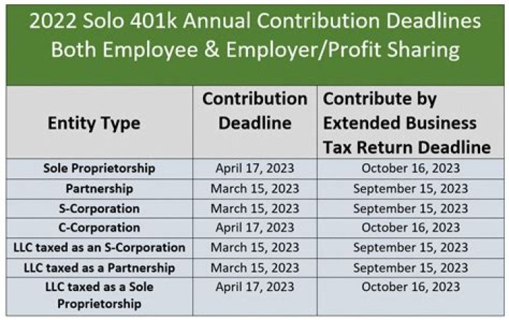 What is Max contribution to Solo 401k?