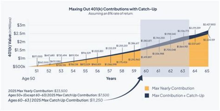 What is maximum 401k contribution with catch-up?