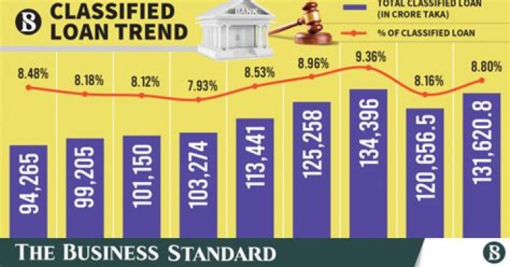 What is meant by classified loan?