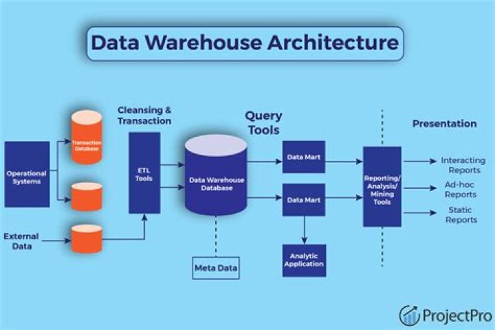 What is meant by data warehousing?