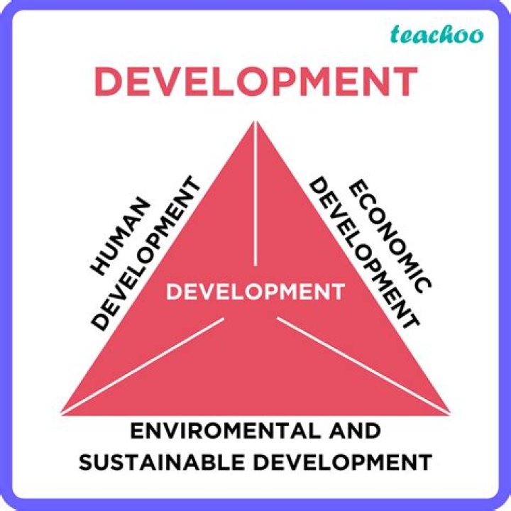 What is meant by development finance?
