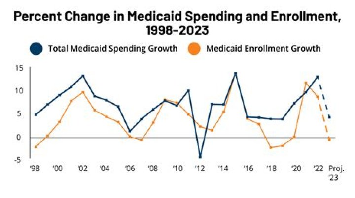 What is Medicaid poverty level?