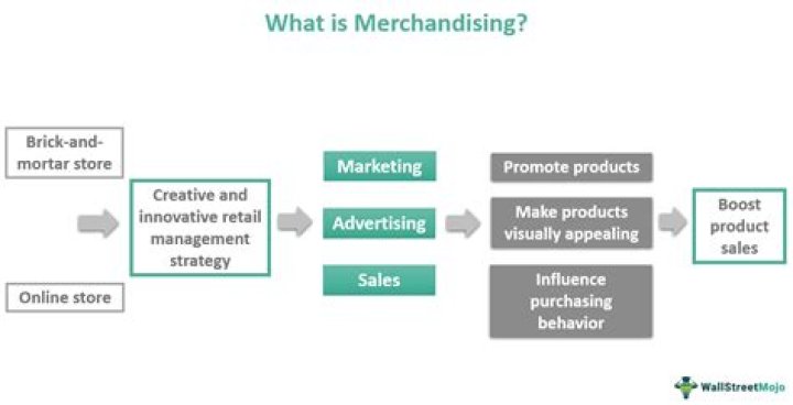 What is merchandising in simple terms?