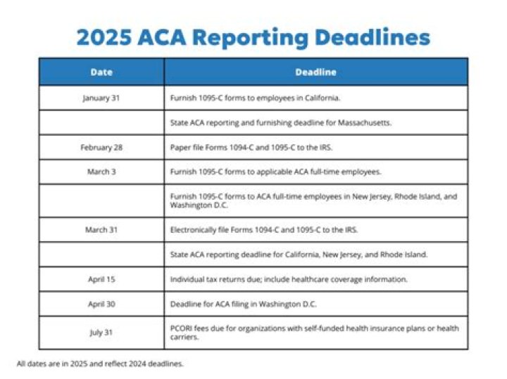 What is needed for ACA reporting?