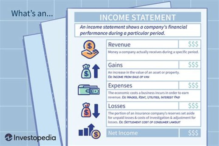 What is not included on income statement?