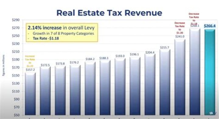 What is NYC real estate tax rate?