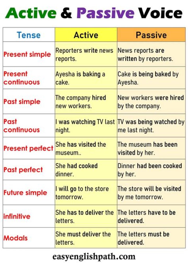 What is passive and non passive activity?