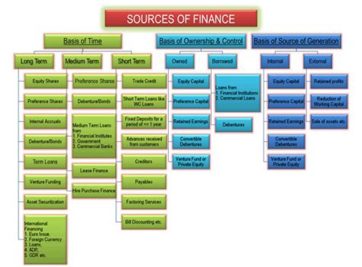 What is permanent sources of financing?