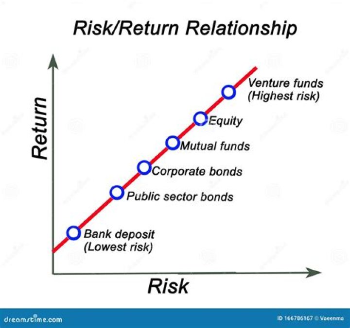 What is relationship risk and return?