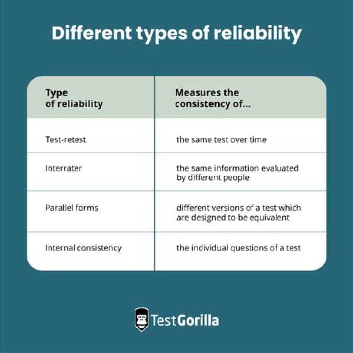 What is reliability variance?