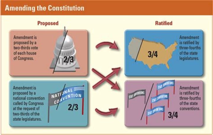 What is required for a constitutional amendment?