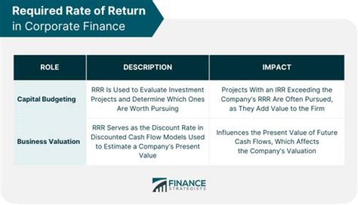 What is required rate return?
