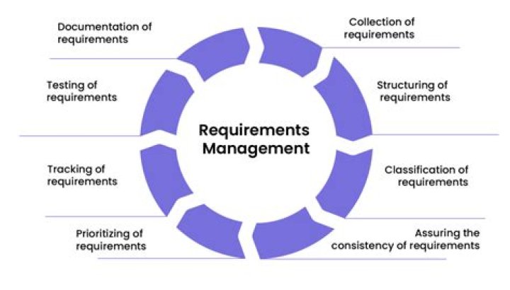 What is requirement organization?