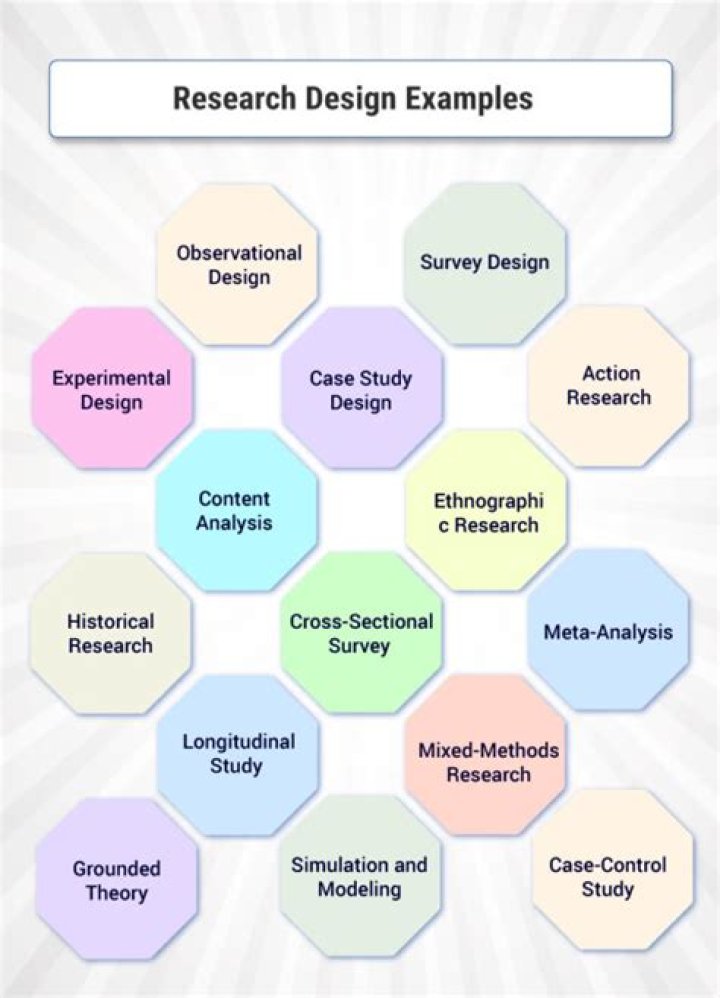 What is research design discuss its significance and types?