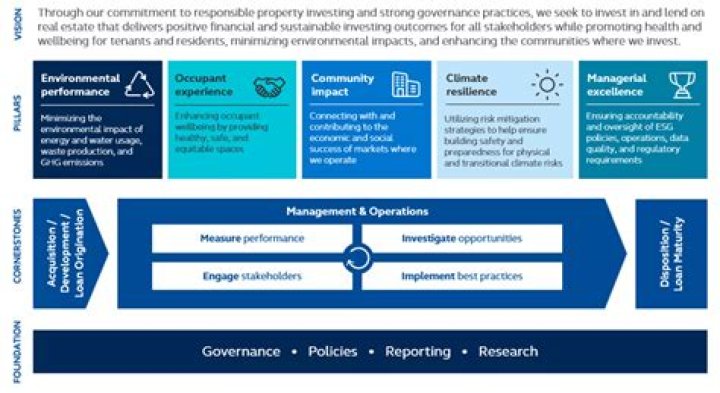 What is responsible property investment?