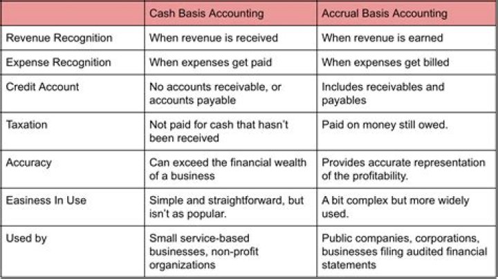 What is revenue basis accounting?