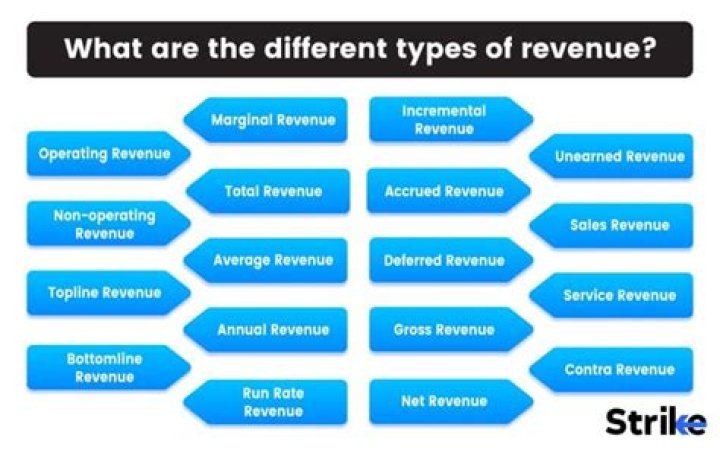 What is revenue for a bank?