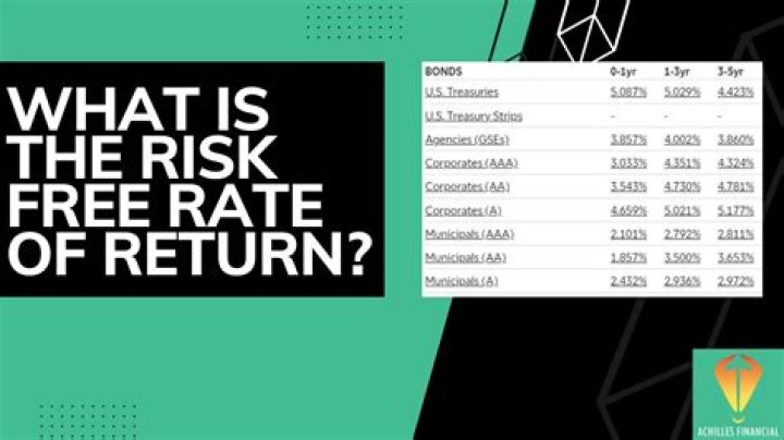 What is risk free return?