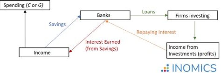 What is savings investment identity?