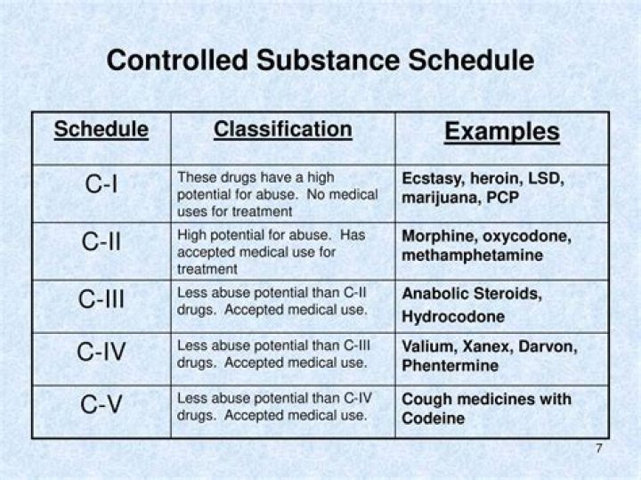 What is Schedule C vs Schedule F?