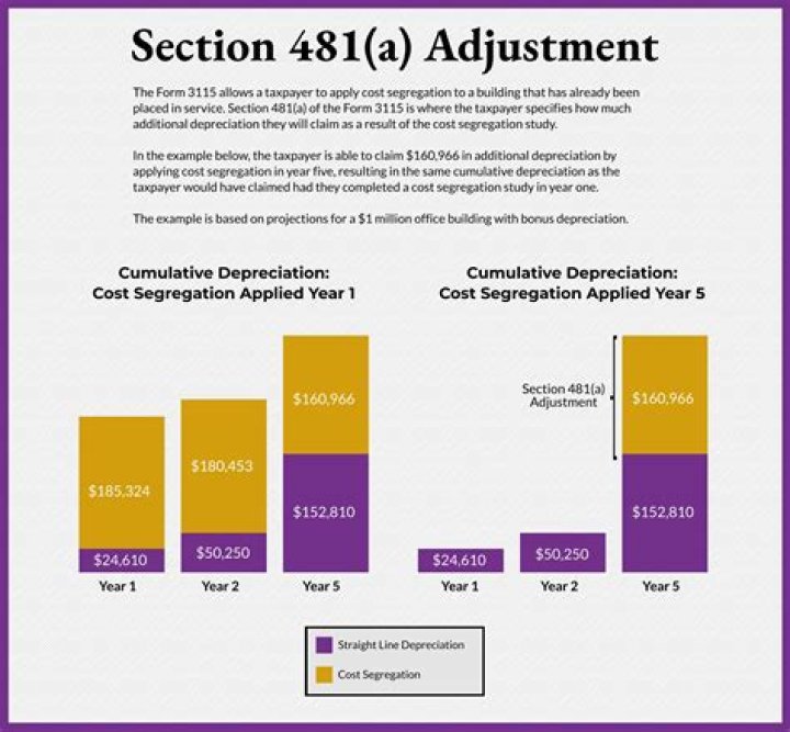 What is Section 481 A adjustment?