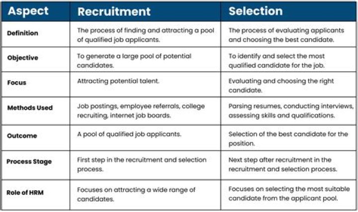 What is selection and recruitment?