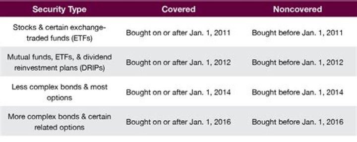 What is short term covered vs noncovered?