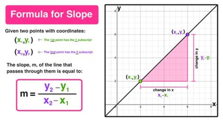 What is slope in forecasting?